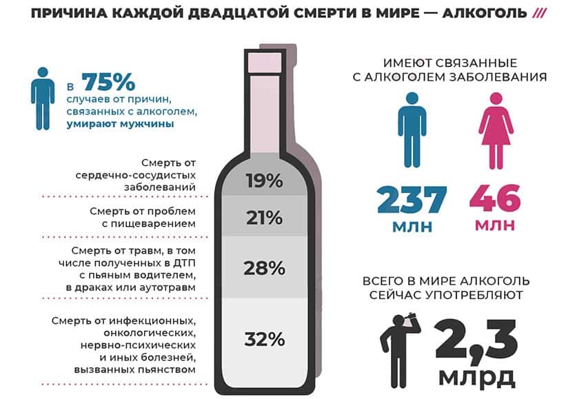Статистика заболевания алкоголизмом